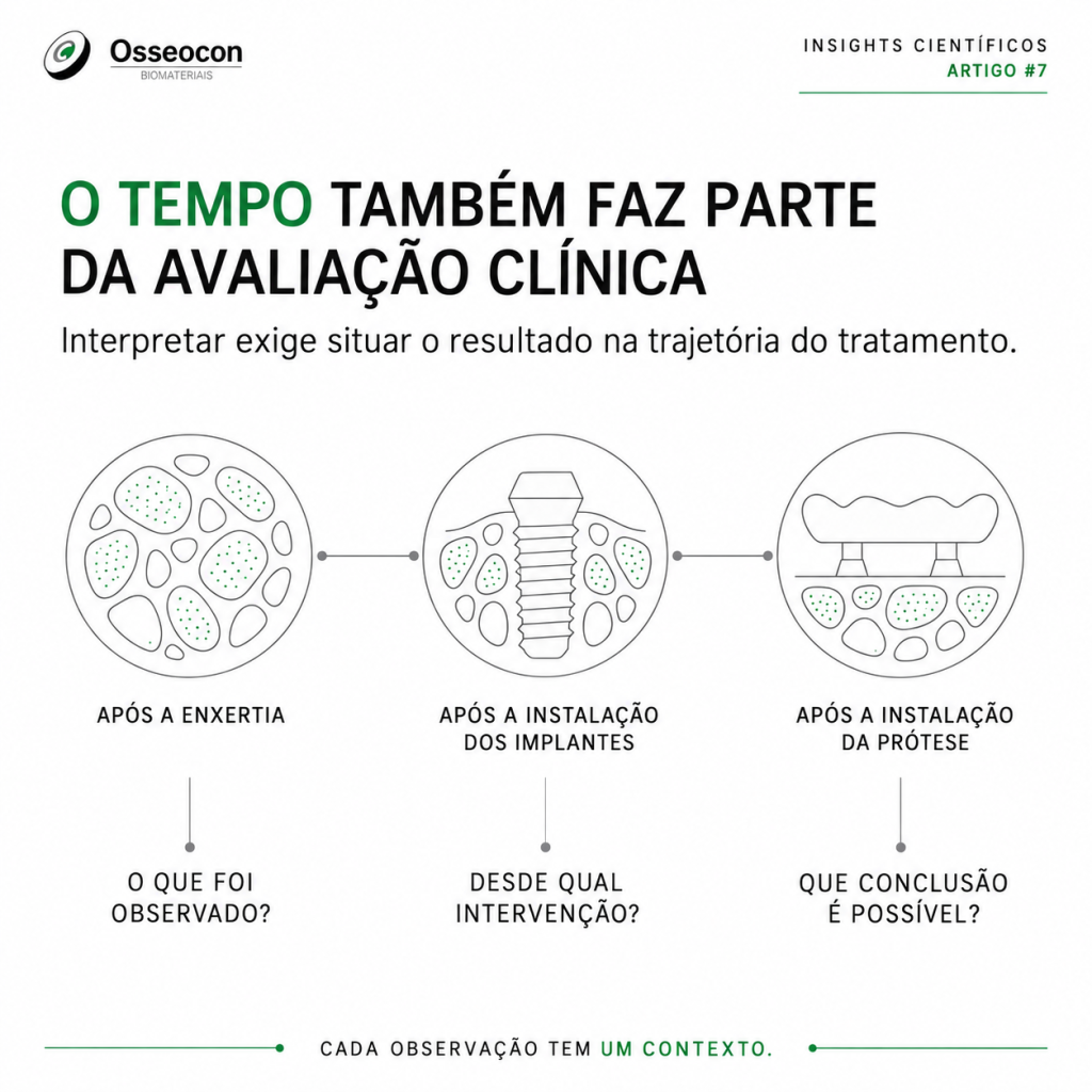 Diagrama com marcos após enxertia, instalação dos implantes e instalação da prótese, acompanhado de perguntas para interpretar a avaliação clínica.